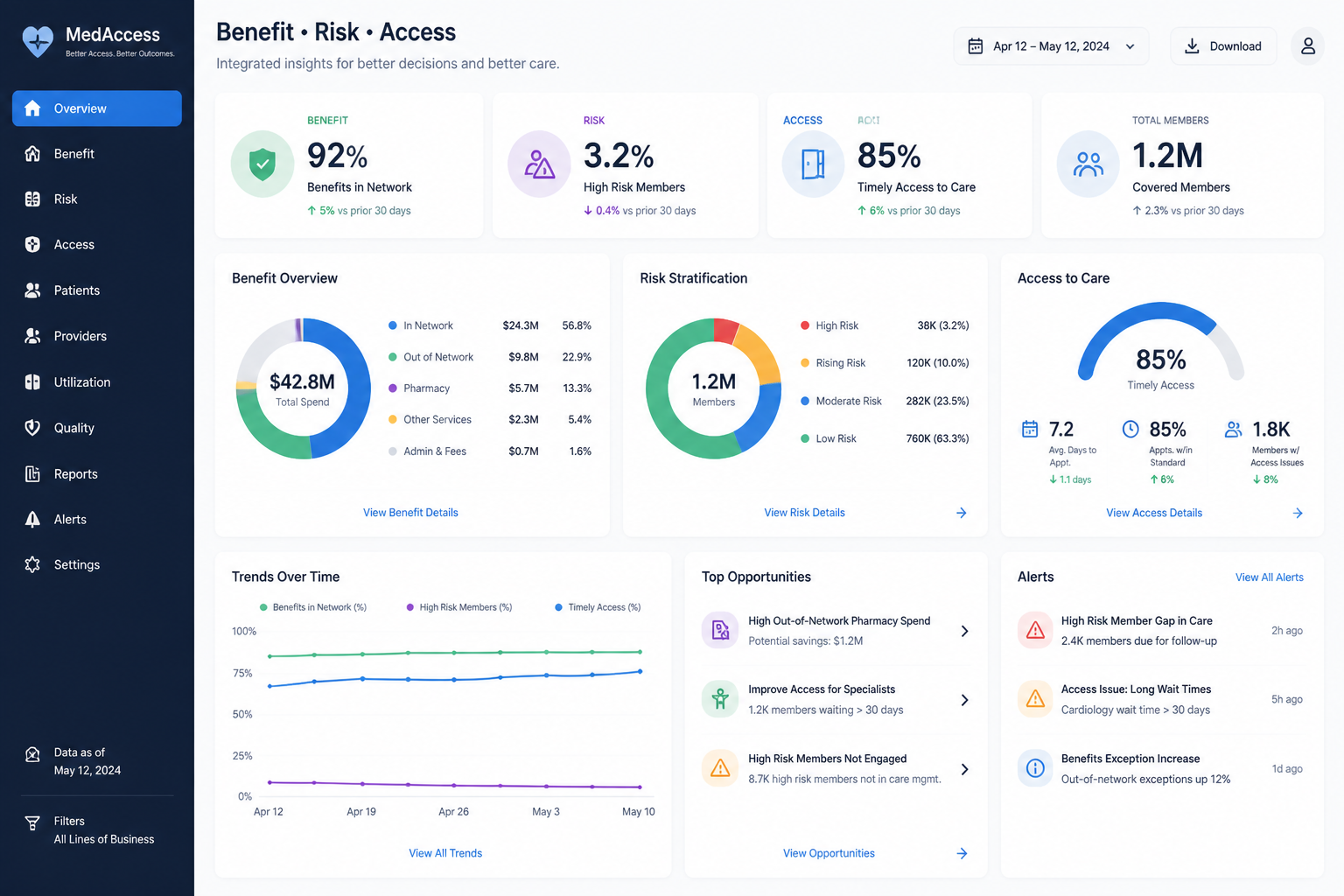 Medical dashboard summarizing benefit, risk, monitoring, and access for Cardioxil