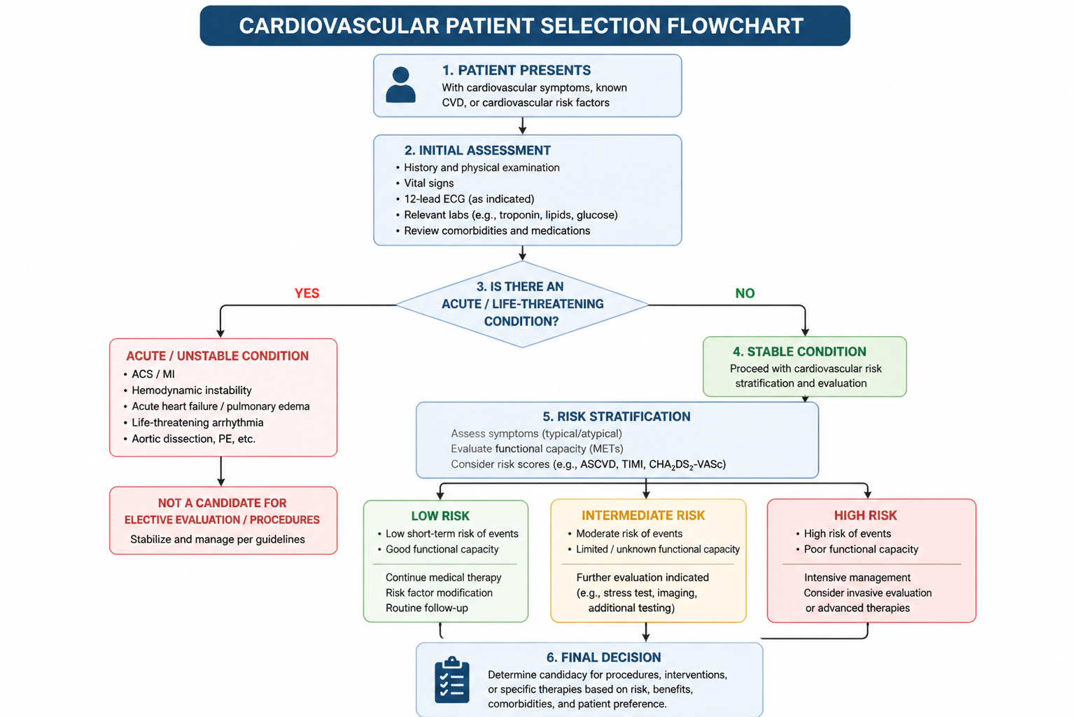 Clinical flowchart for selecting appropriate Cardioxil patients