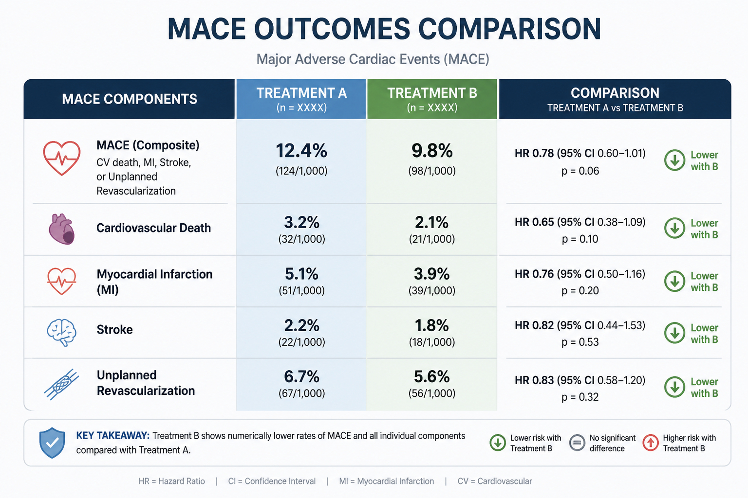 Conceptual comparison diagram of MACE outcomes with Cardioxil versus placebo